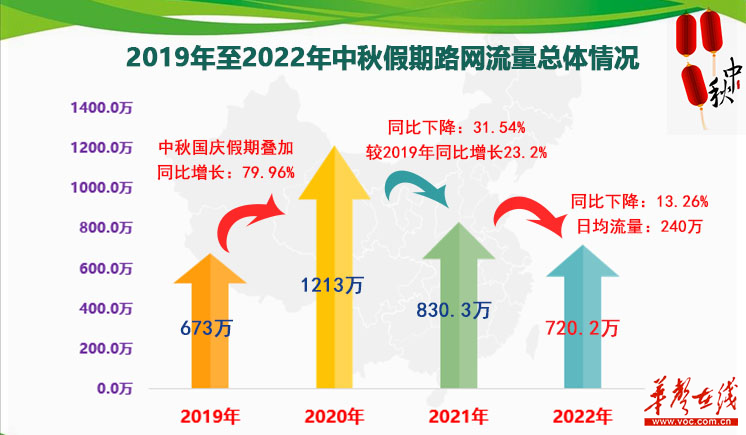 中秋湖南高速車流量同比下降13.26% 渝廈高鐵益陽南站“首秀”小長假