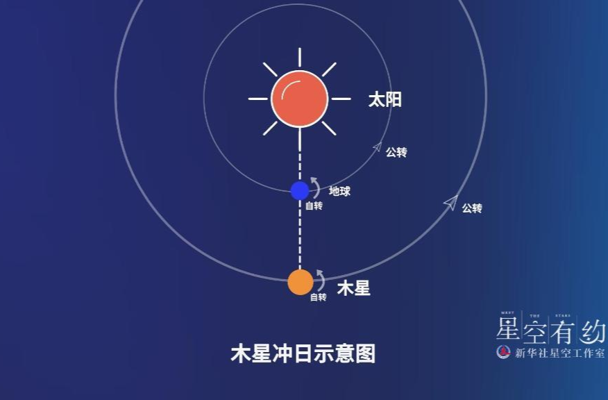 星空有約丨27日木星沖日 可賞“最亮的木星”