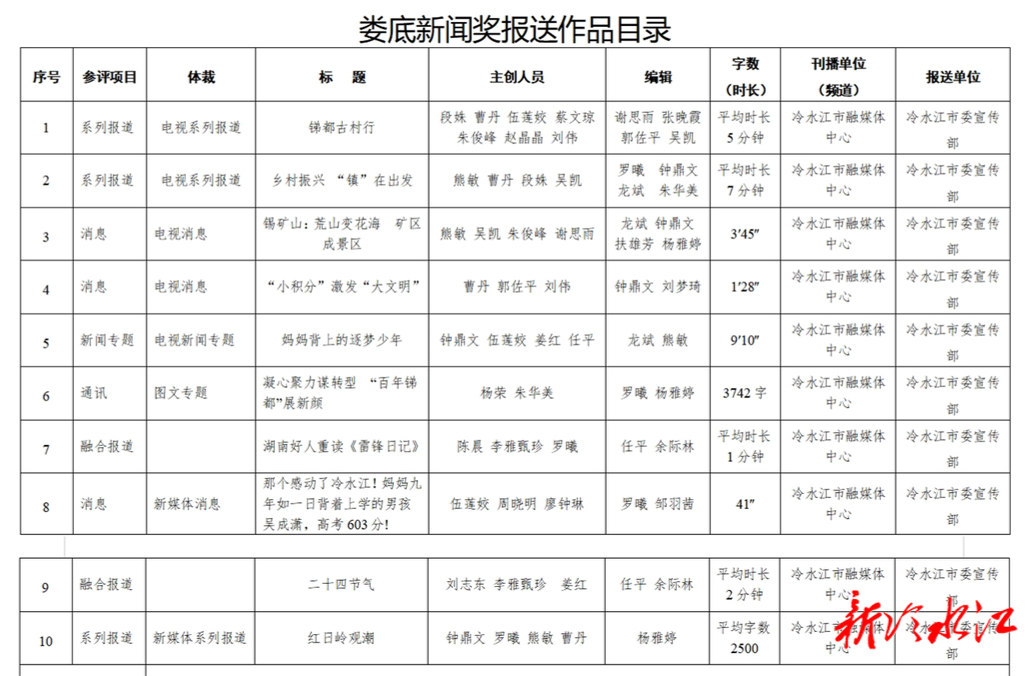 2023年度婁底新聞獎(jiǎng)冷水江市融媒體中心推薦參評(píng)作品公示