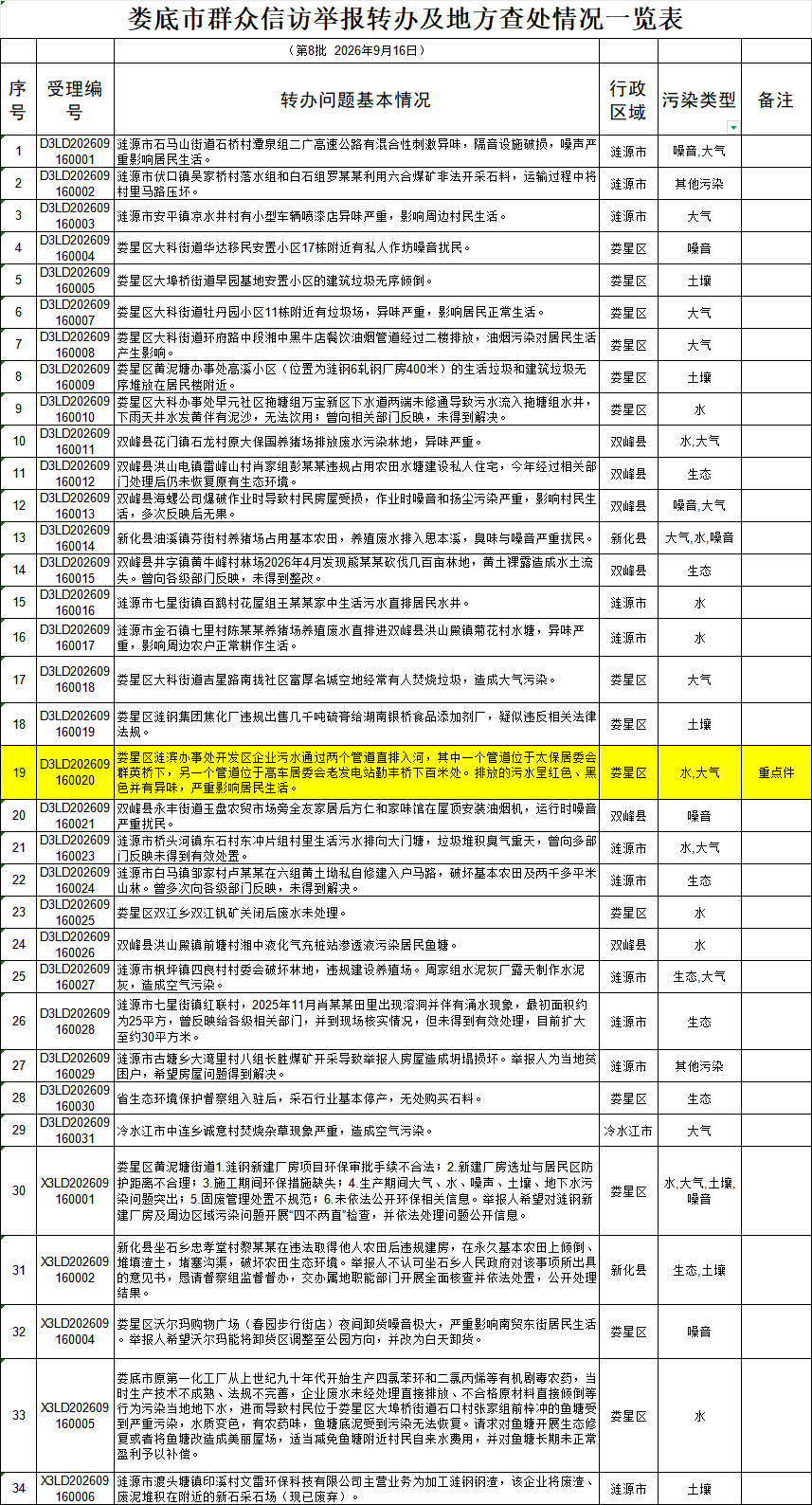 群众信访举报转办及地方查处情况一览表（第8批）
